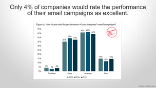 Class 1: Email Marketing Certification course: Email Marketing and Your Business