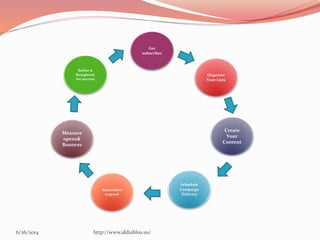 6/26/2014 http://www.aldiablos.us/
Get
subscriber
Organize
Your Lists
Measure
opens&
Bounces
Refine &
Resegment
for success
Create
Your
Content
Subscribers
respond
Schedule
Campaign
Delivery
 