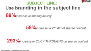SUBJECT LINE:

Use branding in the subject line

89%increase in sharing activity
58%increase in VIEWS of shared content
293%increase in CLICK THROUGHS on shared content
Source: Silverpop, “Email Marketing Goes Social” 2009

 