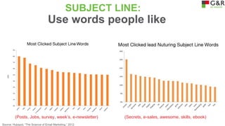 SUBJECT LINE:

Use words people like

(Posts, Jobs, survey, week’s, e-newsletter)
Source: Hubspot, “The Science of Email Marketing,” 2012

(Secrets, e-sales, awesome, skills, ebook)

 