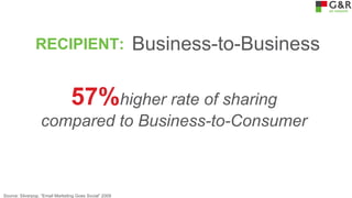 RECIPIENT:

Business-to-Business

57%higher rate of sharing
compared to Business-to-Consumer

Source: Silverpop, “Email Marketing Goes Social” 2009

 