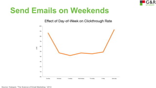 Send Emails on Weekends

Source: Hubspot, “The Science of Email Marketing,” 2012

 