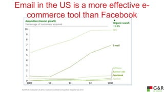Email in the US is a more effective ecommerce tool than Facebook

 
