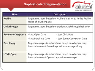 Sophisticated Segmentation


          Filter                             Description
Profile              Target messages based on Profile data stored in the Profile
                     Fields of a Mailing List.
Click through        Target messages based on previous Clickthrough behavior.

Recency of response - Last Open Date           - Last Click Date
                     - Last Purchase Date      - Last Event Conversion Date
Pass Along           Target messages to subscribers based on whether they
                     have or have not Passed a previous message along.

HTML Open            Target messages to subscribers based on whether they
                     have or have not Opened a previous message.
 