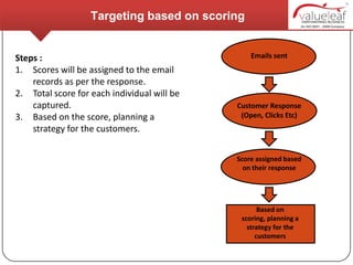 Targeting based on scoring


Steps :                                          Emails sent
1. Scores will be assigned to the email
    records as per the response.
2. Total score for each individual will be
    captured.                                Customer Response
3. Based on the score, planning a             (Open, Clicks Etc)
    strategy for the customers.


                                             Score assigned based
                                               on their response




                                                    Based on
                                              scoring, planning a
                                                strategy for the
                                                   customers
 