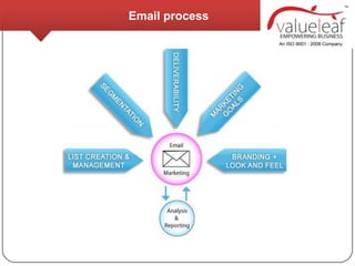 Email process
 