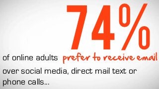 74%
of online adults prefer  to  receive  email
over social media, direct mail text or
phone calls...
 