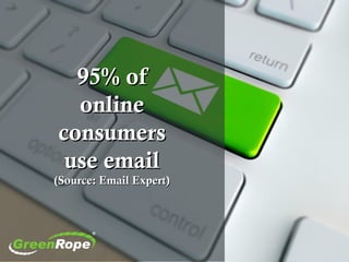 95% of95% of
onlineonline
consumersconsumers
use emailuse email
(Source: Email Expert)(Source: Email Expert)
 