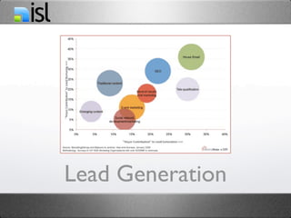 Lead Generation
 