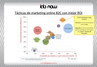 Tácticas de marketing online B2C con mejor ROI Email marketing a listas propias: Primero  en % de anunciantes que lo  usan Segundo  en % de anunciantes que lo consideran una táctica con  “gran” retorno de inversión . Anunciantes que declaran un “gran” retorno de inversi ón  >> Fuente: Encuestas de Marketing Sherpa y AdTech, Enero 2009 N=1,247 anunciantes encuestados en EE.UU. 