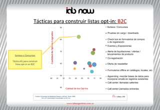 Tácticas para construir listas opt-in:  B2C Sorteos y Concursos Táctica #1 para construir listas opt-in en B2C Calidad de los Opt-Ins Fuente: Encuestas de Marketing Sherpa y AdTech, Enero 2009 N=1,247 anunciantes encuestados en EE.UU. Pruebas sin cargo / downloads Alerta de liquidaciones / ofertas /  lanzamientos de producto Sorteos / Concursos Eventos y Exposiciones Oferta de newsletter Check box en formularios de compra  o de registración Co-registración Appending: mezclar bases de datos para incorporar emails en registros existentes Call center: llamadas salientes Formularios offline en catálogos, locales, etc. Call center:Llamados entrantes 
