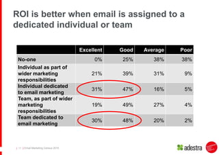 | Email Marketing Census 2015| 11
ROI is better when email is assigned to a
dedicated individual or team
Excellent Good Av...