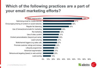 | Email Marketing Census 2015| 19
Which of the following practices are a part of
your email marketing efforts?
15%
20%
21%...