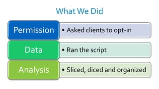 What We Did

Permission    • Asked clients to opt-in

  Data        • Ran the script

 Analysis     • Sliced, diced and organized
 