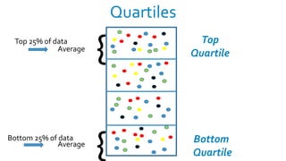 Quartiles
 Top 25% of data
             Average
                       {                 Top
                                       Quartile




Bottom 25% of data
             Average
                       {               Bottom
                                       Quartile
 