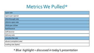 Metrics We Pulled*




* Blue highlight = discussed in today’s presentation
 