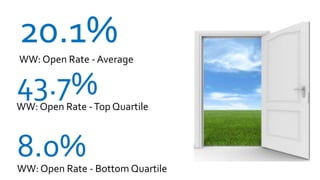 20.1%
WW: Open Rate - Average

43.7%
WW: Open Rate - Top Quartile



8.0%
WW: Open Rate - Bottom Quartile
 