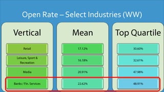 Open Rate – Select Industries (WW)
 
