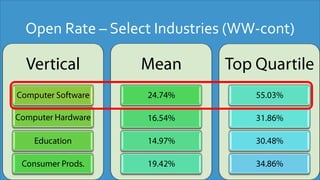 Open Rate – Select Industries (WW-cont)
 