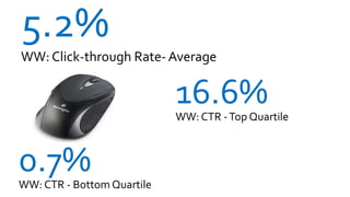 5.2%
WW: Click-through Rate- Average

                            16.6%
                            WW: CTR - Top Quartile



0.7%
WW: CTR - Bottom Quartile
 