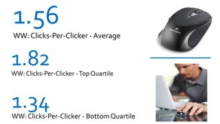 1.56
WW: Clicks-Per-Clicker - Average


1.82
WW: Clicks-Per-Clicker - Top Quartile



1.34
WW: Clicks-Per-Clicker - Bottom Quartile
 