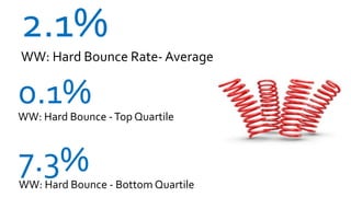 2.1%
WW: Hard Bounce Rate- Average

0.1%
WW: Hard Bounce - Top Quartile



7.3%
WW: Hard Bounce - Bottom Quartile
 