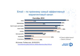 Email – по прежнему самый эффективный 
маркетинговый канал 
Источник: Forbes.com, 26.09.2014 
Email Marketing Most Effective, Mobile Marketing Most Difficult, 
Самый эффективный, 
Самый сложный, 
Сентябрь 2014 
 
