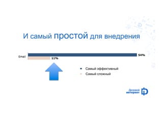 И самый простой для внедрения 
Самый эффективный 
Самый сложный 
 
