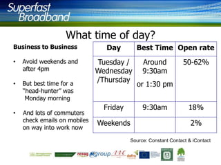 What time of day?
Business to Business

•

Avoid weekends and
after 4pm

•

But best time for a
“head-hunter” was
Monday morning

•

And lots of commuters
check emails on mobiles
on way into work now

Day

Best Time Open rate

Tuesday /
Wednesday
/Thursday

Friday

Weekends

Around
9:30am

50-62%

or 1:30 pm
9:30am

18%

2%
Source: Constant Contact & iContact

 