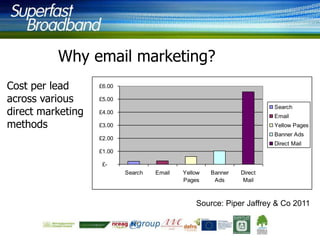Why email marketing?
Cost per lead
across various
direct marketing
methods

£6.00
£5.00
Search

£4.00

Email

£3.00

Yellow Pages
Banner Ads

£2.00

Direct Mail

£1.00
£Search

Email

Yellow
Pages

Banner
Ads

Direct
Mail

Source: Piper Jaffrey & Co 2011

 
