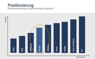 Positionierung
5
Email
TV
Out-of-Home
Radio
SEO
SEA
Affiliate
Email
Display
Print
Kosten
Reichweite
 