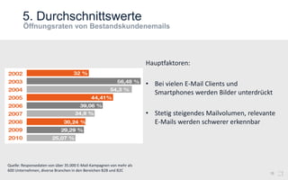 5. Durchschnittswerte
18
Hauptfaktoren:
• Bei vielen E-Mail Clients und
Smartphones werden Bilder unterdrückt
• Stetig steigendes Mailvolumen, relevante
E-Mails werden schwerer erkennbar
Quelle: Responsedaten von über 35.000 E-Mail-Kampagnen von mehr als
600 Unternehmen, diverse Branchen in den Bereichen B2B und B2C
 