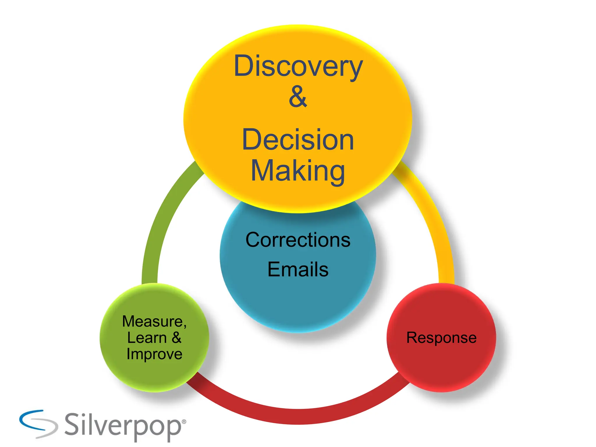Discovery
               &
           Decision
            Making

           Corrections
             Emails

Measure,
Learn &                  Response
Improve
 