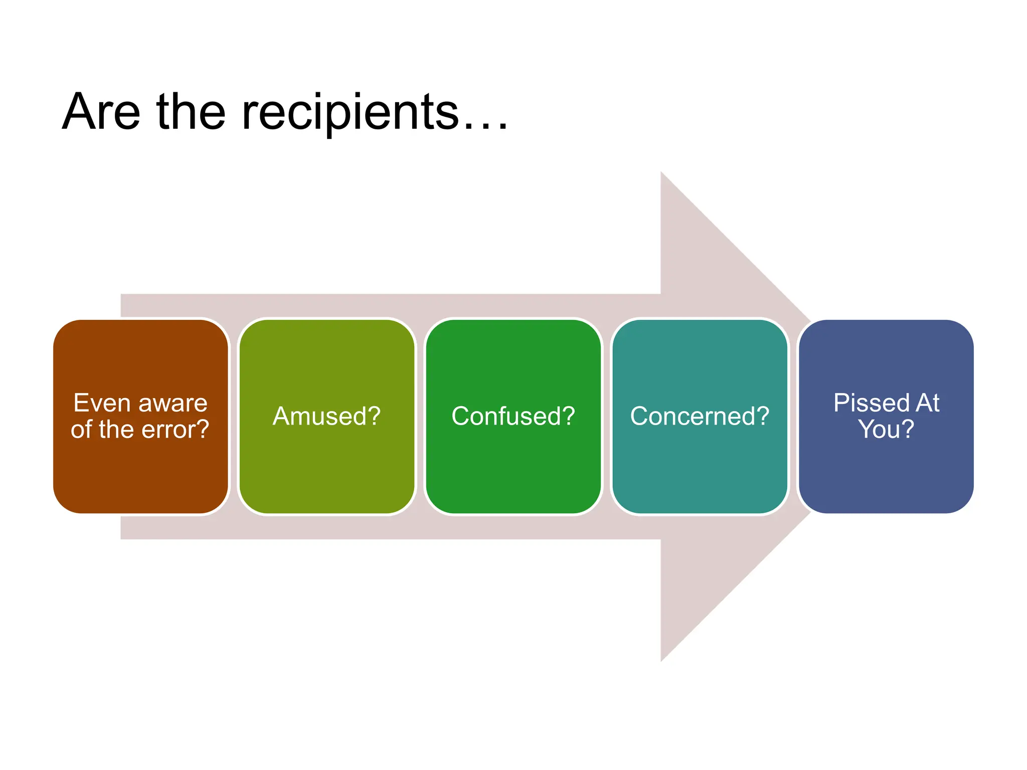 Are the recipients…




Even aware                                         Pissed At
                Amused?   Confused?   Concerned?
of the error?                                        You?
 