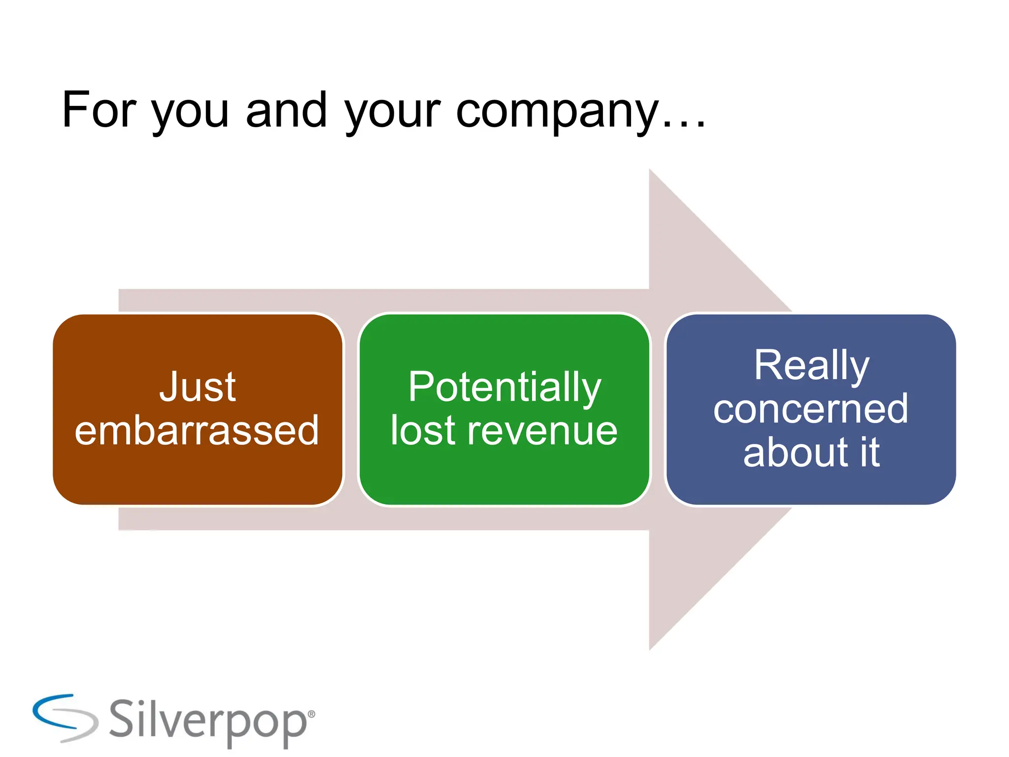 For you and your company…




                               Really
   Just        Potentially
                             concerned
embarrassed   lost revenue
                              about it
 