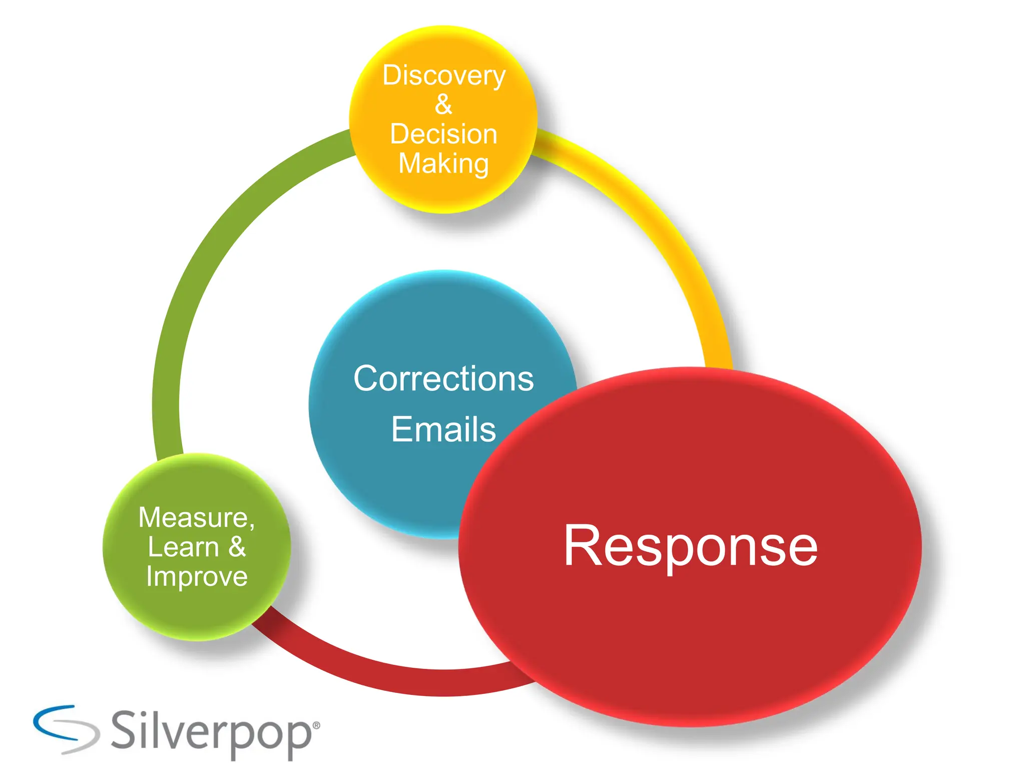 Discovery
                &
            Decision
             Making




           Corrections
             Emails

Measure,
Learn &
Improve
                         Response
 