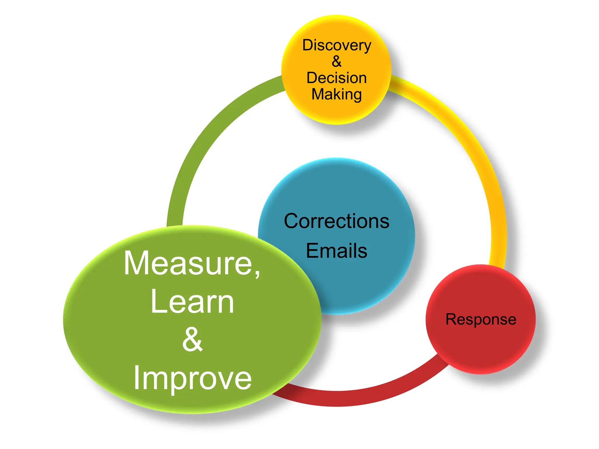 Discovery
                &
            Decision
             Making




           Corrections
             Emails
Measure,
 Learn                   Response
   &
Improve
 