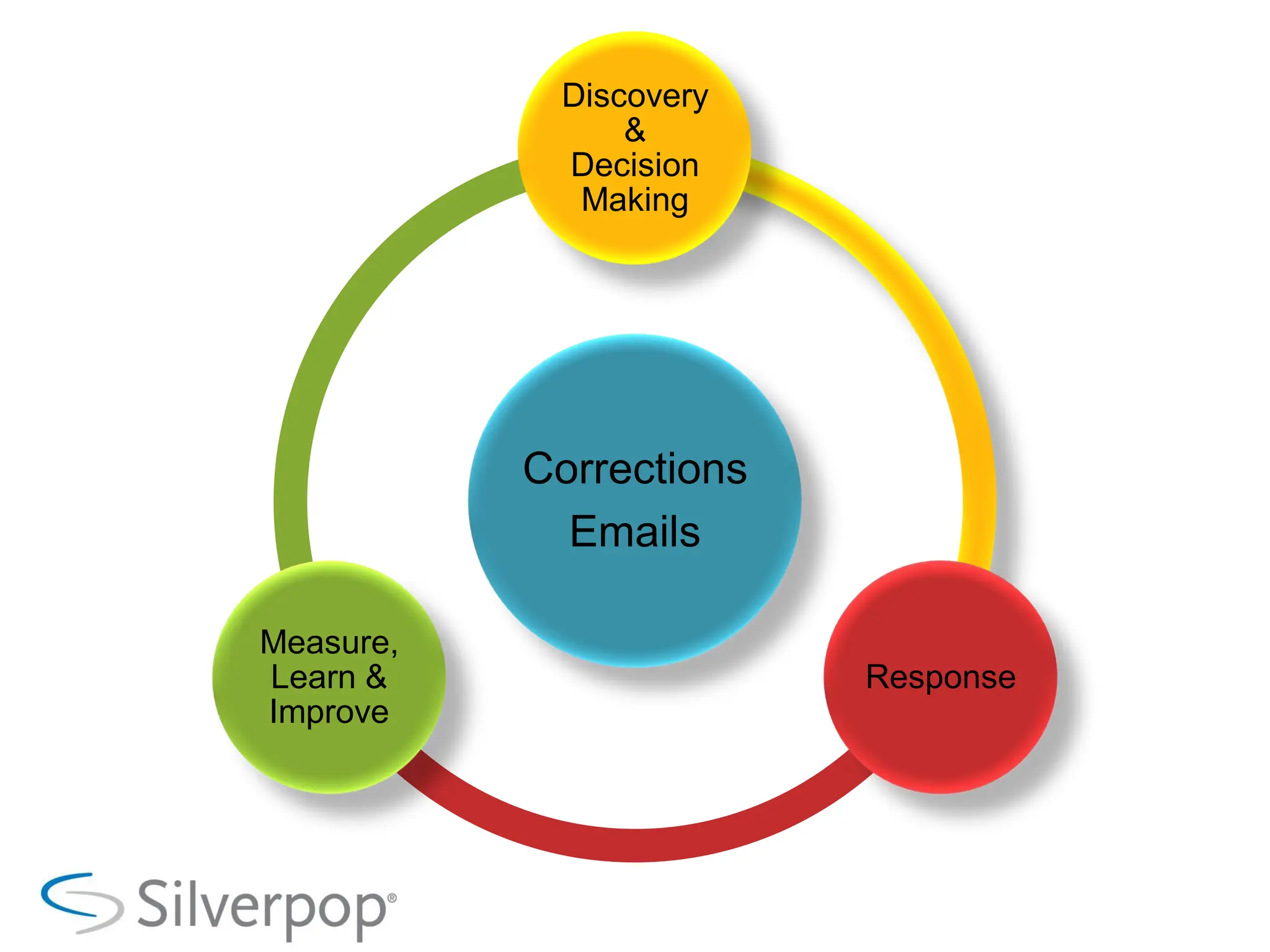 Discovery
                &
            Decision
             Making




           Corrections
             Emails

Measure,
Learn &                  Response
Improve
 