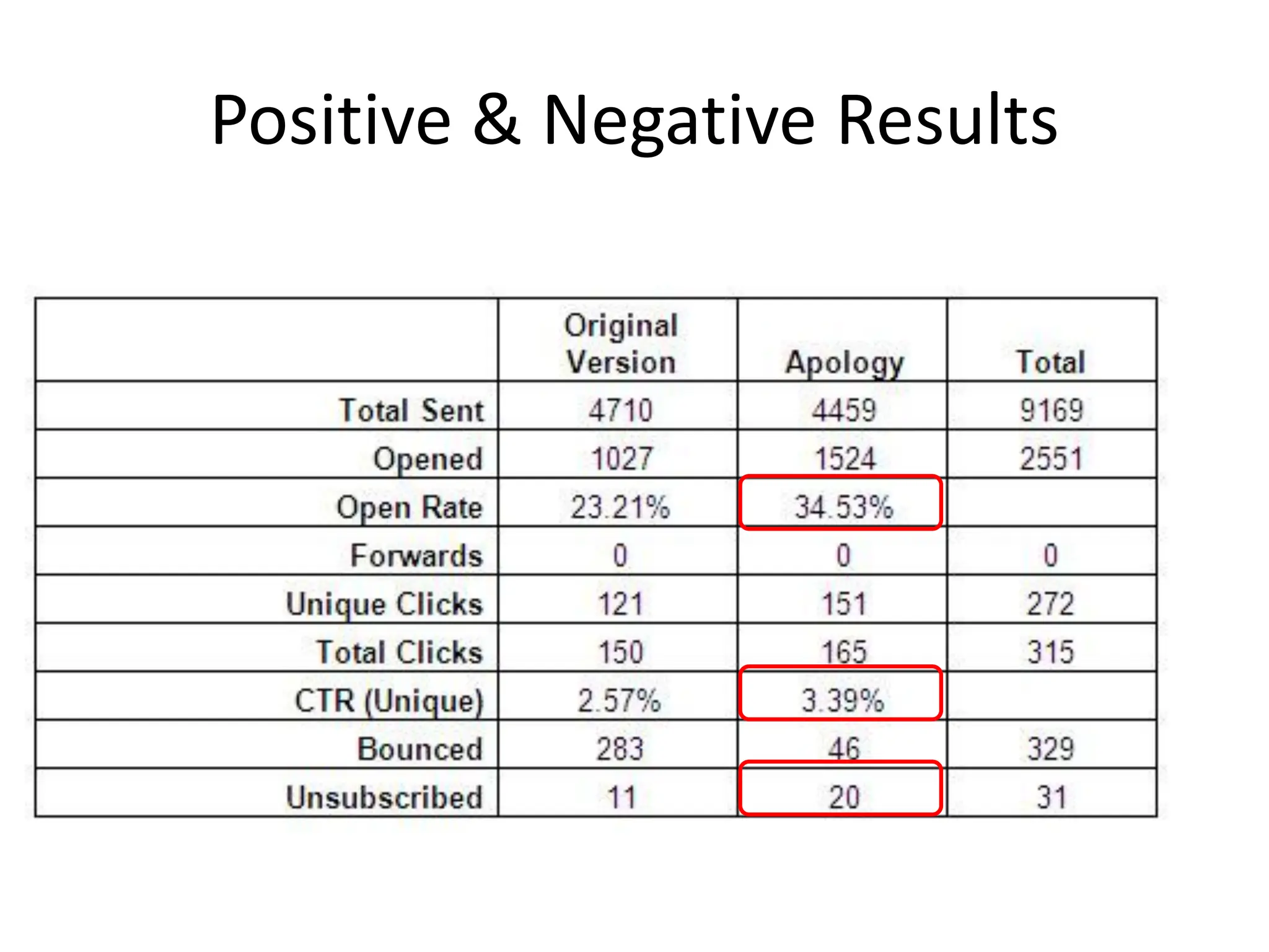Positive & Negative Results
 
