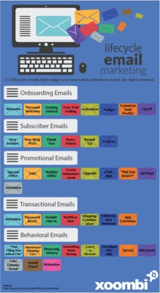 Infographic: 41 Lifecycle Emails to Boost Your Email Marketing Campaigns
