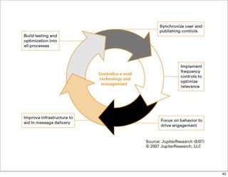 Email Marketing Presentation