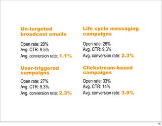 Un-targeted                  Life cycle messaging
broadcast emails             campaigns

Open rate: 20%               Ope...
