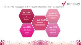 Развитие продаж с инструментами E-mail рассылок 
до +48% 
продаж 
результат внедрения 
email-маркетинга! 
до +10% 
Сопутствующие 
банковские 
услуги 
до +15% 
Повторные 
продажи 
(удержание 
клиента) 
до +13% 
Маркетинговые 
и 
ретаргетинговые 
рассылки 
до +10% 
Триггерные 
рассылки на 
основе 
поведения 
 