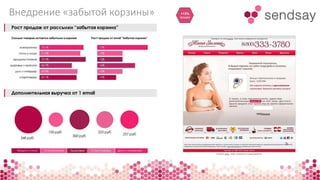 Внедрение «забытой корзины» +13% 
продаж 
 