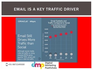 EMAIL IS A KEY TRAFFIC DRIVER 
 