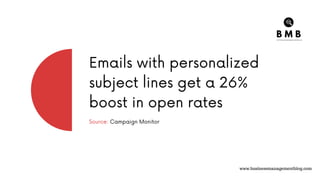 Emails with personalized
subject lines get a 26%
boost in open rates
Source: Campaign Monitor
www.businessmanagementblog.com
 