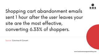 Shopping cart abandonment emails
sent 1 hour after the user leaves your
site are the most effective,
converting 6.33% of shoppers.
Source: Convince & Convert
www.businessmanagementblog.com
 