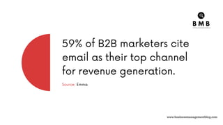 59% of B2B marketers cite
email as their top channel
for revenue generation.
Source: Emma
www.businessmanagementblog.com
 
