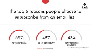 59% 43% 43%
The top 3 reasons people choose to
unsubscribe from an email list:
Source: OptinMonster
TOO MANY EMAILS NO LONGER RELEVANT DON'T REMEMBER
SIGNING UP
www.businessmanagementblog.com
 