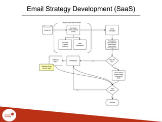 Email Strategy Development (SaaS)
 